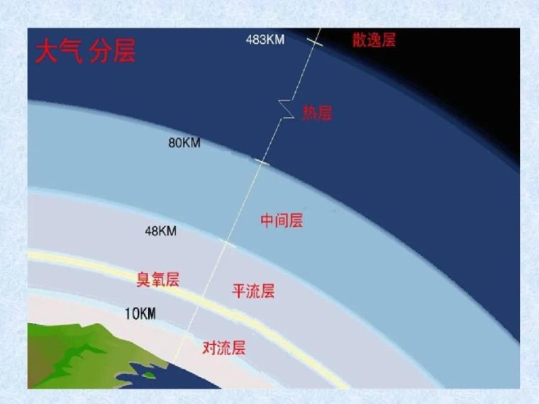 大气层结构示意图（分为哪几个层图片）