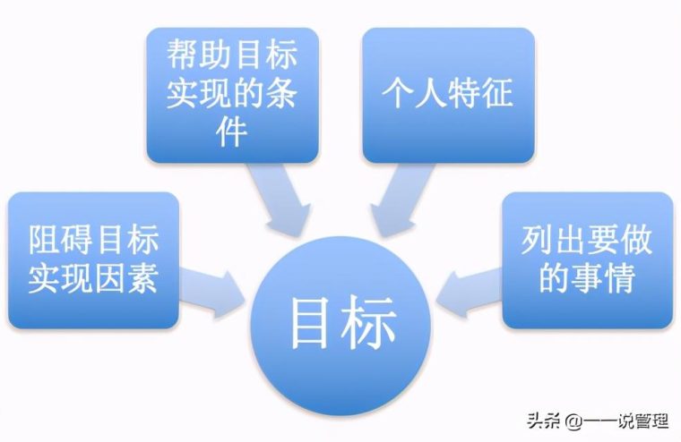目标管理的特点包括哪些（详细说明）