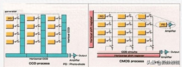 相机ccd和cmos的区别哪个成像好（什么样的相机叫ccd）