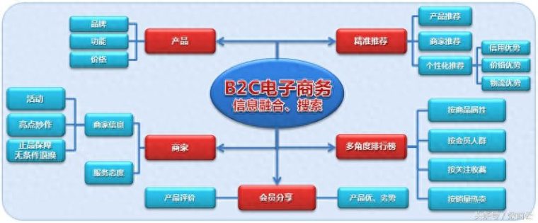 淘宝b2c是什么意思（B2C电子商务模式的特点）