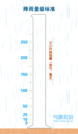 降雨量怎么计算（测量方法）