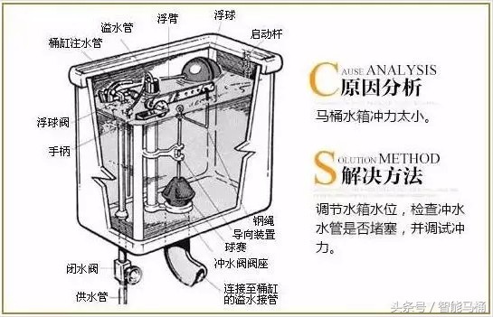 马桶内部结构图图解及堵塞解决方法（弯道结构底部图片）